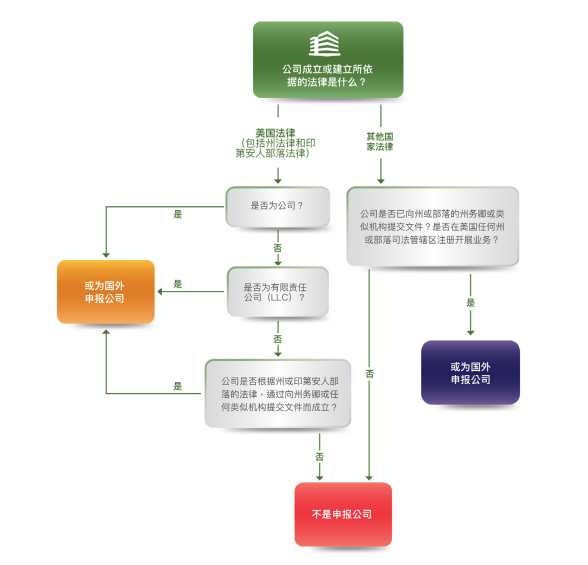 哪些美國公司需要申報BOI？